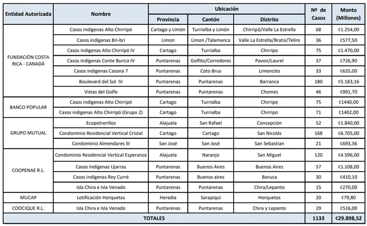 Cuadro de los proyectos aprobados en el año 2023.
